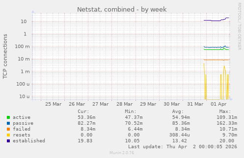Netstat, combined