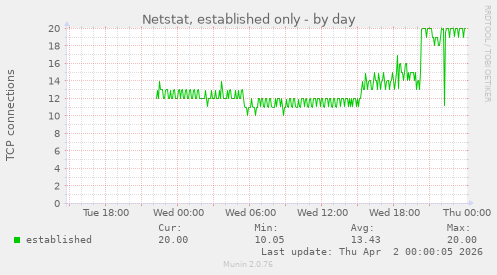 Netstat, established only