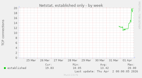 Netstat, established only