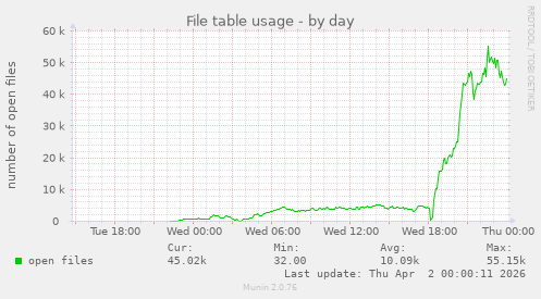 File table usage