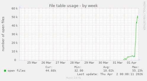 File table usage