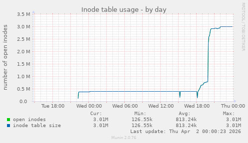 Inode table usage