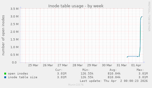 Inode table usage