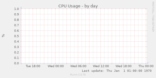 CPU Usage