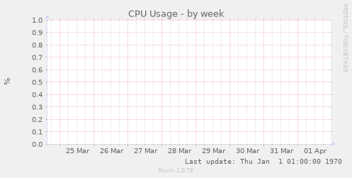 CPU Usage