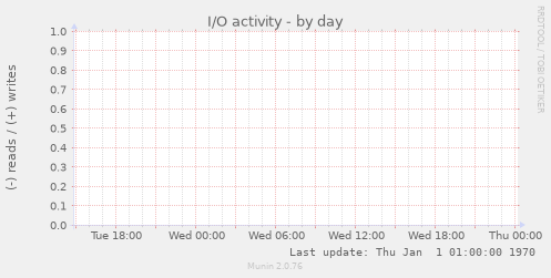 I/O activity