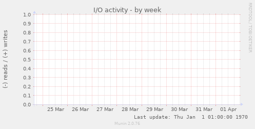 I/O activity