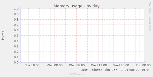 Memory usage
