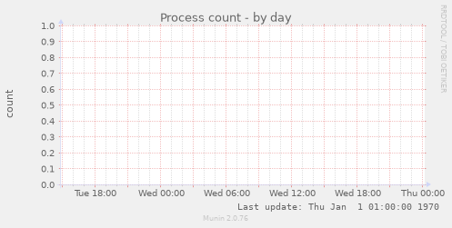 Process count