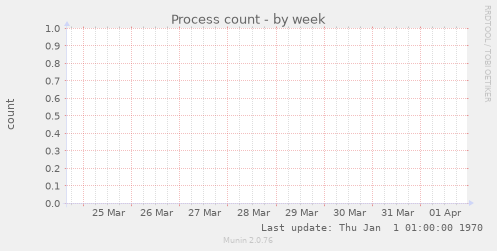 Process count
