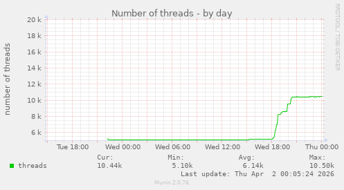 Number of threads