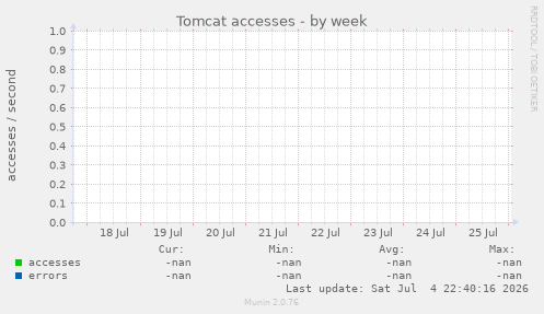 Tomcat accesses