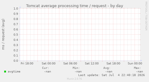 Tomcat average processing time / request
