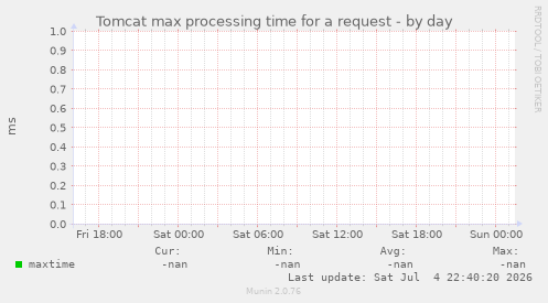 Tomcat max processing time for a request