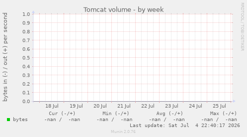 Tomcat volume