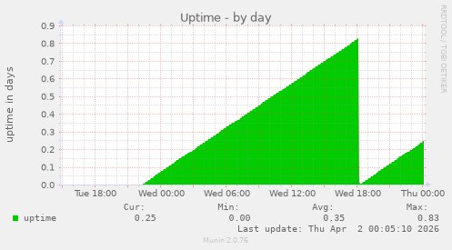Uptime