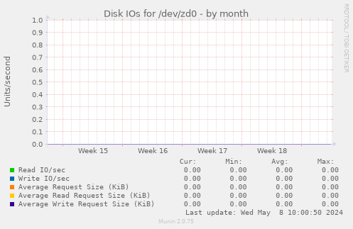Disk IOs for /dev/zd0