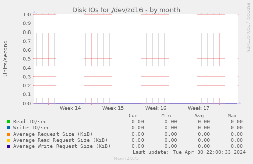 Disk IOs for /dev/zd16