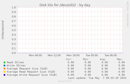 Disk IOs for /dev/zd32