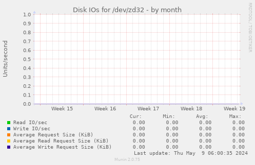 Disk IOs for /dev/zd32