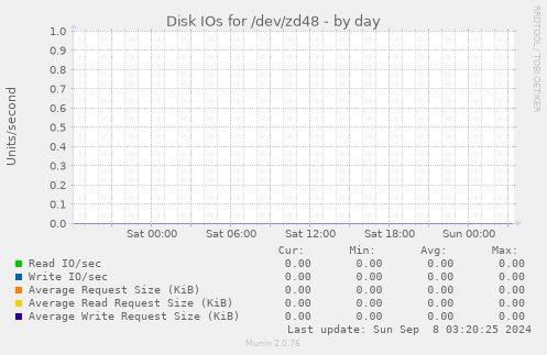 Disk IOs for /dev/zd48