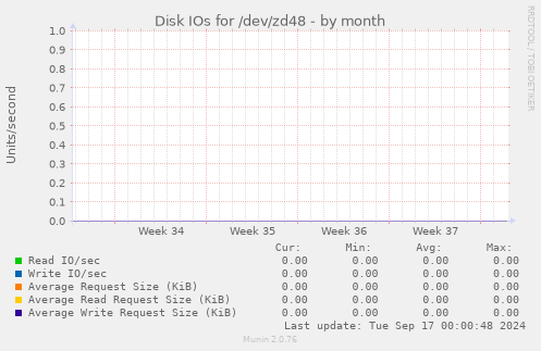 Disk IOs for /dev/zd48