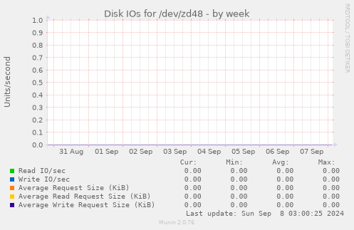 Disk IOs for /dev/zd48