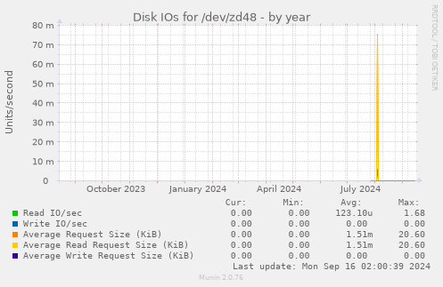 Disk IOs for /dev/zd48