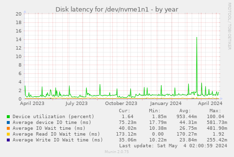 Disk latency for /dev/nvme1n1