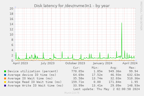Disk latency for /dev/nvme3n1