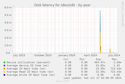 Disk latency for /dev/zd0