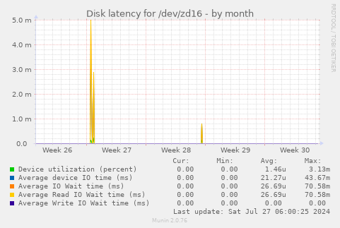 Disk latency for /dev/zd16
