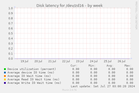 Disk latency for /dev/zd16