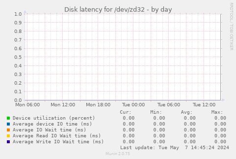 Disk latency for /dev/zd32