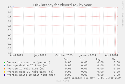 Disk latency for /dev/zd32