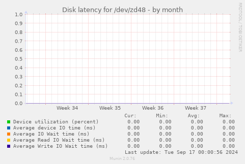 Disk latency for /dev/zd48