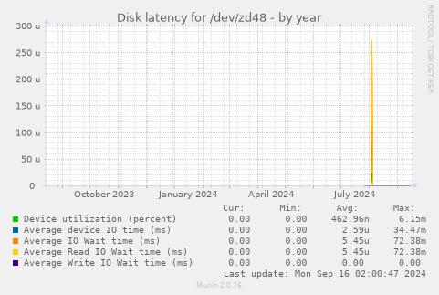 Disk latency for /dev/zd48