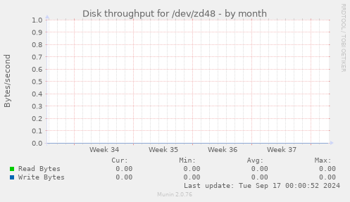 Disk throughput for /dev/zd48