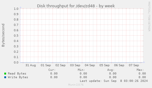 Disk throughput for /dev/zd48