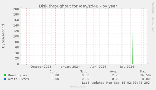 Disk throughput for /dev/zd48