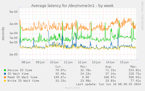 Average latency for /dev/nvme3n1