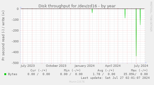 Disk throughput for /dev/zd16