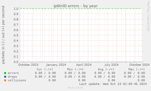 ip6tnl0 errors