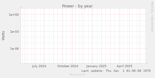 Power