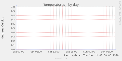 Temperatures