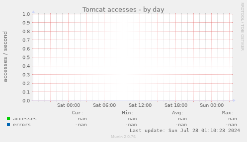 Tomcat accesses