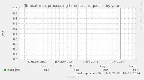 Tomcat max processing time for a request