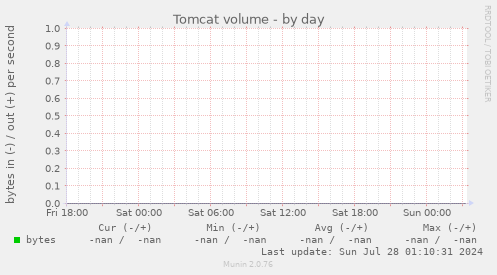 Tomcat volume