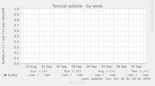 Tomcat volume