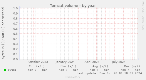 Tomcat volume